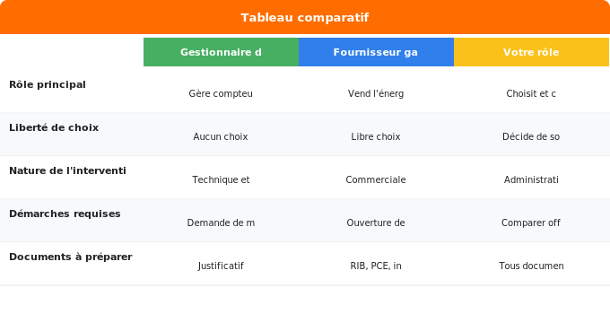 Schéma comparatif 1. Gaz — Demander la mise en service auprès de votre fournisseur gaz