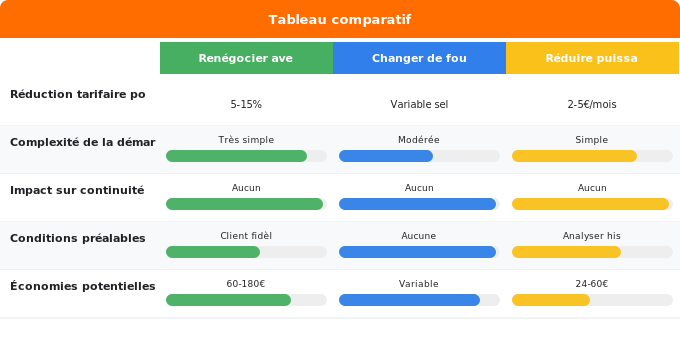 Ajuster son contrat et négocier son tarif Schéma comparatif 1. Gaz — Ajuster son contrat et négocier son tarif