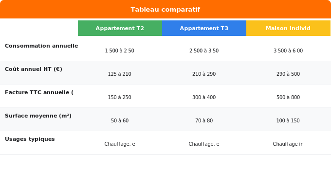 Schéma comparatif 1. Gaz — Consommation moyenne de gaz : où vous situez-vous ?
