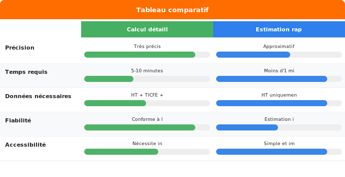 Schéma comparatif 1. Gaz — Comment calculer le TTC à partir du HT