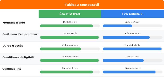 Schéma comparatif 1. Gaz — Éco-PTZ et TVA réduite : financements complémentaires