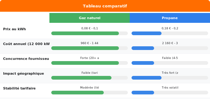 Schéma comparatif 1. Gaz — Comparatif tarifaire : gaz naturel vs propane en 2024