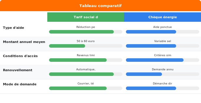 Tarif social du gaz : qui y a droit et comment en bénéficier Schéma comparatif 1. Gaz — Tarif social du gaz : qui y a droit et comment en bénéficier