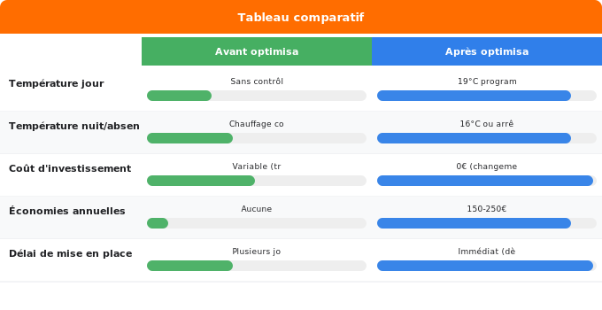Solution 2 : Optimiser son thermostat et ses habitudes (gain Schéma comparatif 1. Gaz — Solution 2 : Optimiser son thermostat et ses habitudes (gain