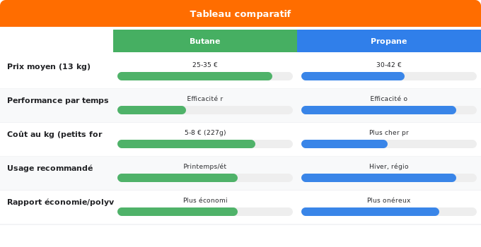 Schéma comparatif 1. Gaz — Tarifs et coûts de recharge en 2026