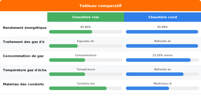Schéma comparatif 1. Gaz — Chaudière gaz condensation vs chaudière classique : différen