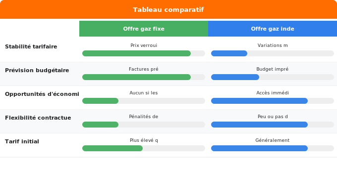 Offres gaz fixes vs indexées : comprendre la différence Schéma comparatif 1. Gaz — Offres gaz fixes vs indexées : comprendre la différence
