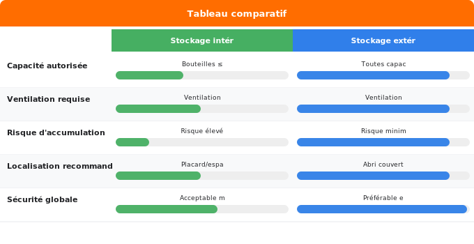 Règles de sécurité et stockage de la bouteille Schéma comparatif 1. Gaz — Règles de sécurité et stockage de la bouteille