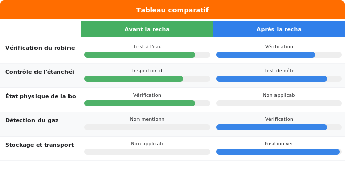 Schéma comparatif 1. Gaz — Précautions de sécurité avant et après recharge