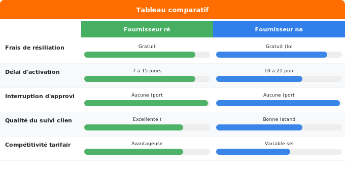 Comment changer de fournisseur gaz sans interruption de serv Schéma comparatif 1. Gaz — Comment changer de fournisseur gaz sans interruption de serv
