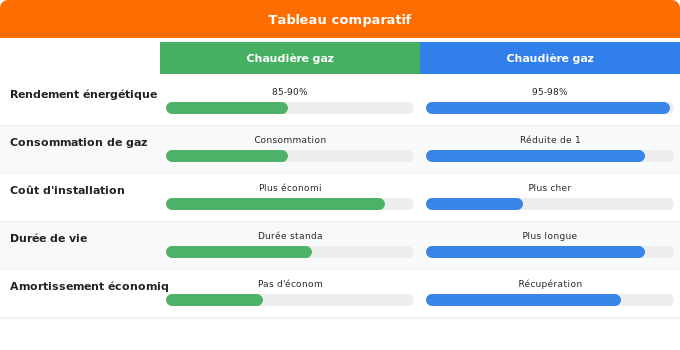 Schéma comparatif 1. Gaz — Chaudière gaz condensation : une technologie plus efficace