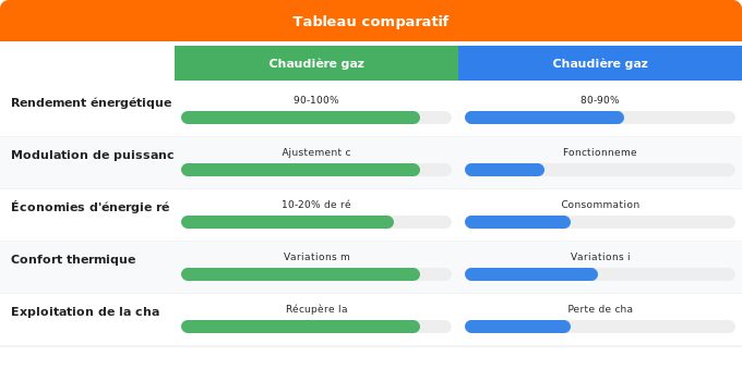 Schéma comparatif 1. Gaz — Régulation thermique et performance énergétique