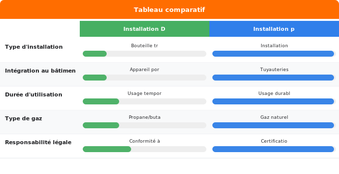 Quand faire appel à un professionnel certifié Schéma comparatif 1. Gaz — Quand faire appel à un professionnel certifié