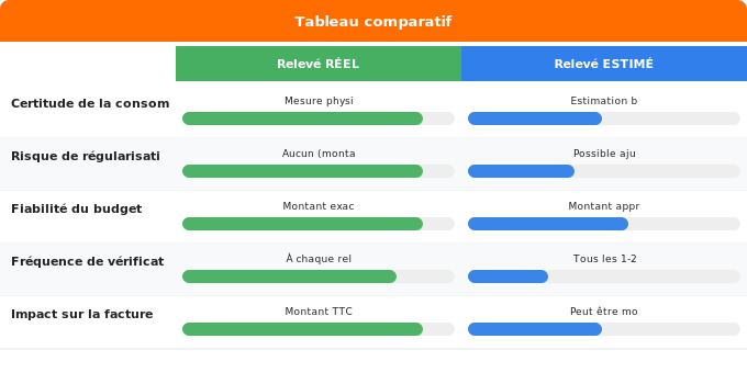 Schéma comparatif 1. Gaz — Lire les chiffres clés : consommation réelle, coût du kWh et
