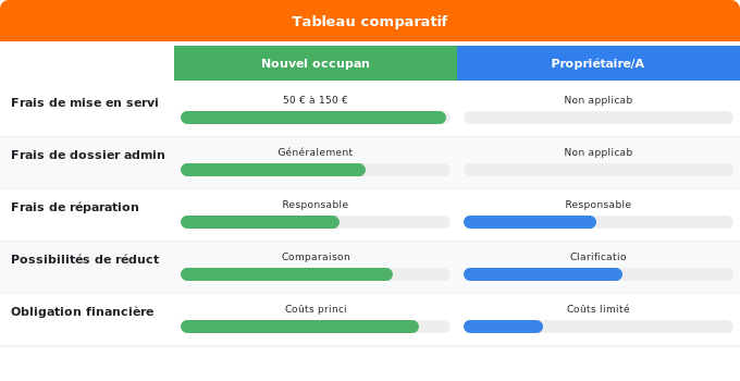 Schéma comparatif 1. Gaz — Coûts et frais de rétablissement du gaz