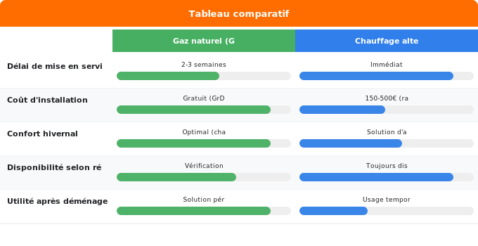 Organisez votre déménagement autour du délai gaz Schéma comparatif 1. Gaz — Organisez votre déménagement autour du délai gaz
