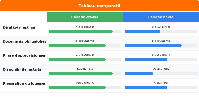 Schéma comparatif 1. Gaz — Délais et documents à prévoir avant installation