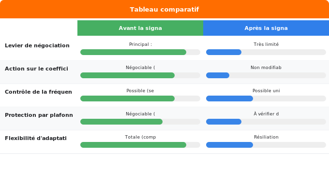Peuvent-vous négocier ou modifier votre clause d’indexation Schéma comparatif 1. Gaz — Peuvent-vous négocier ou modifier votre clause d’indexation