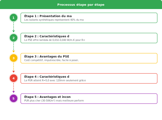 Schéma flowchart 2. Rénovation Énergétique — Les isolants synthétiques : polystyrène et polyuréthane
