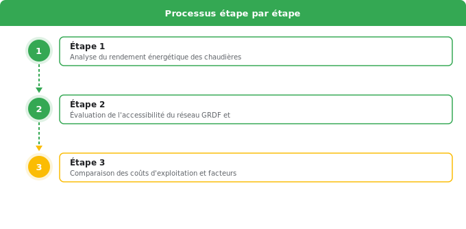 Chaudière gaz : avantages et inconvénients Schéma flowchart 2. Rénovation Énergétique — Chaudière gaz : avantages et inconvénients
