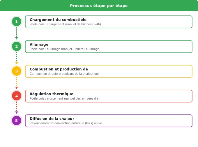 Fonctionnement : combustion manuelle vs automatisée Schéma flowchart 2. Rénovation Énergétique — Fonctionnement : combustion manuelle vs automatisée