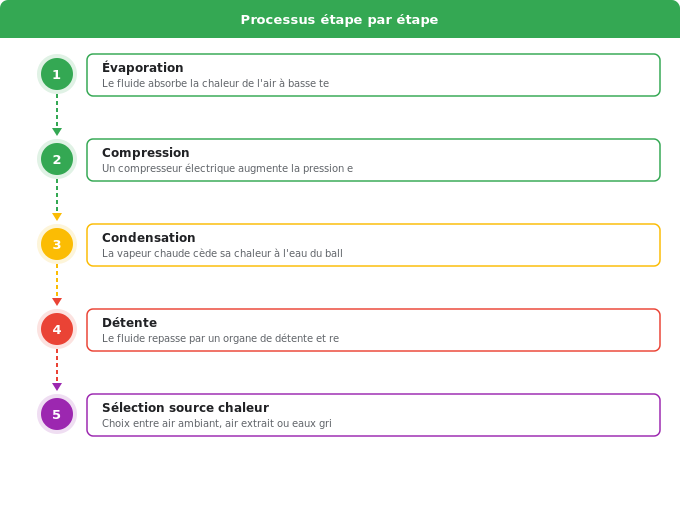 Comment fonctionne un chauffe-eau thermodynamique ? Schéma flowchart 2. Rénovation Énergétique — Comment fonctionne un chauffe-eau thermodynamique ?
