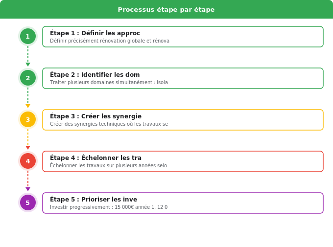 Schéma flowchart 2. Rénovation Énergétique — Définitions : rénovation globale et rénovation progressive