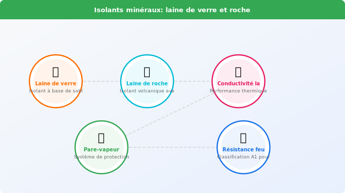Schéma technique 2. Rénovation Énergétique — Les isolants minéraux : laine de verre et laine de roche
