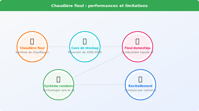 Chaudière fioul : performances et limitations Schéma technique 2. Rénovation Énergétique — Chaudière fioul : performances et limitations