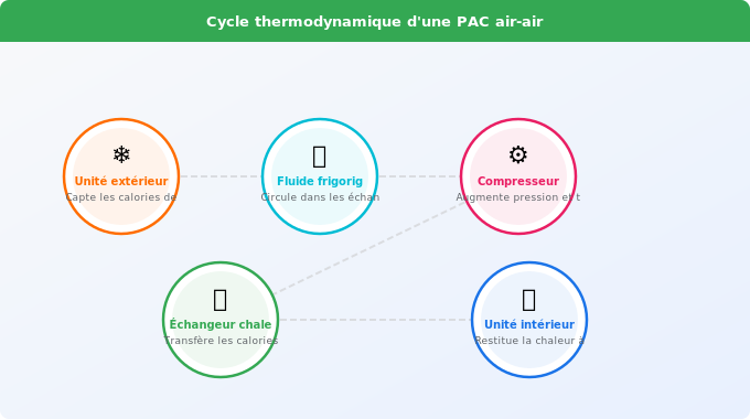 Schéma technique 2. Rénovation Énergétique — Le cycle thermodynamique : comment la PAC transforme l’air e