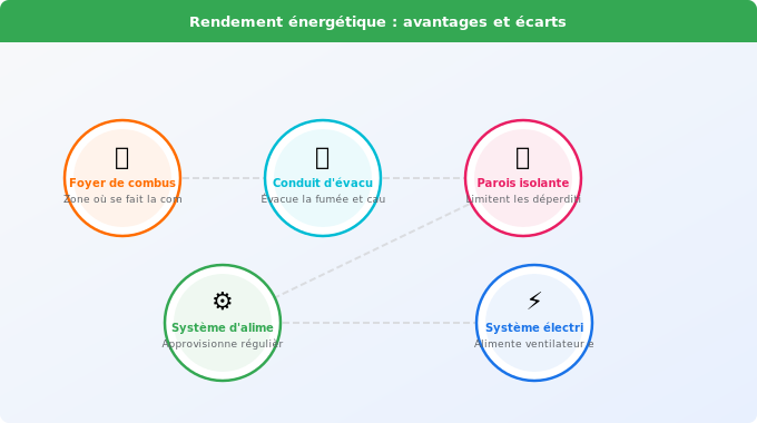 Rendement énergétique : avantages et écarts Schéma technique 2. Rénovation Énergétique — Rendement énergétique : avantages et écarts
