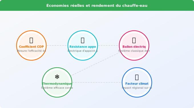 Économies réelles et rendement : combien vous gagnez par an Schéma technique 2. Rénovation Énergétique — Économies réelles et rendement : combien vous gagnez par an