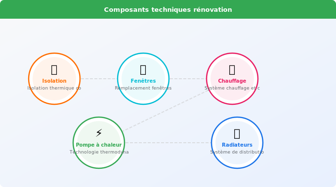 Détail du prix par poste : chauffage, isolation, fenêtres Schéma technique 2. Rénovation Énergétique — Détail du prix par poste : chauffage, isolation, fenêtres