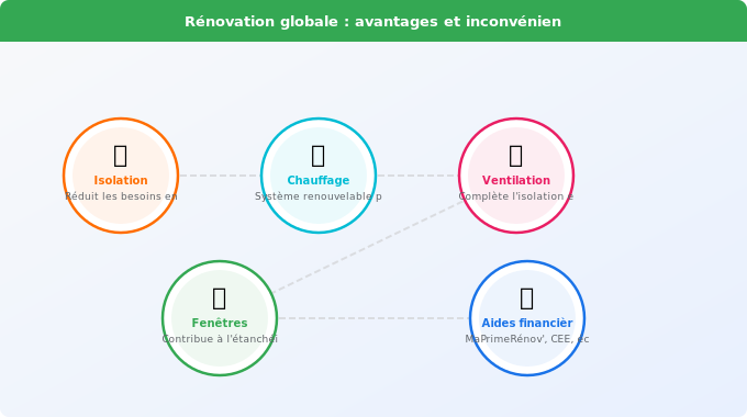 Schéma technique 2. Rénovation Énergétique — Rénovation globale : avantages et inconvénients