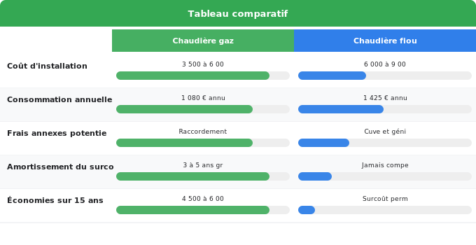 Comparaison des coûts : installation et fonctionnement Schéma comparatif 2. Rénovation Énergétique — Comparaison des coûts : installation et fonctionnement