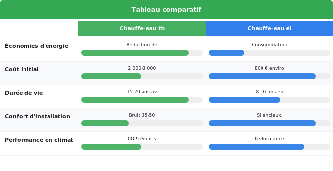 Avantages et limites du chauffe-eau thermodynamique Schéma comparatif 2. Rénovation Énergétique — Avantages et limites du chauffe-eau thermodynamique