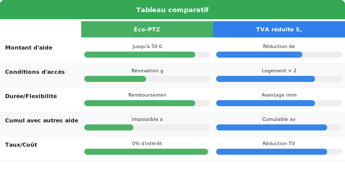 Schéma comparatif 2. Rénovation Énergétique — Éco-PTZ et TVA réduite : accélérer votre installation