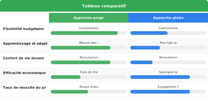 Schéma comparatif 2. Rénovation Énergétique — Rénovation par étapes : flexibilité et progressivité