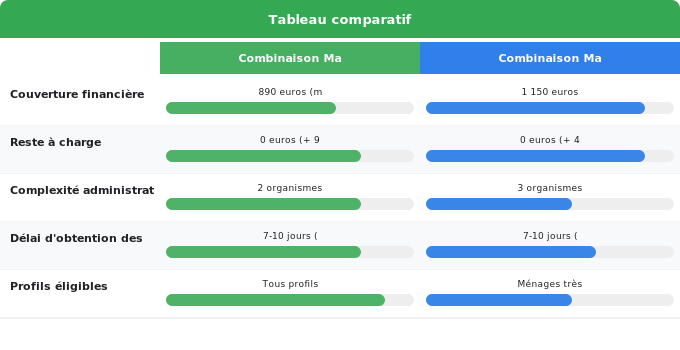 Cumul des aides : optimiser votre financement d’audit énergé Schéma comparatif 2. Rénovation Énergétique — Cumul des aides : optimiser votre financement d’audit énergé