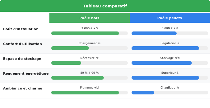 Quel poêle pour quel profil de propriétaire ? Schéma comparatif 2. Rénovation Énergétique — Quel poêle pour quel profil de propriétaire ?