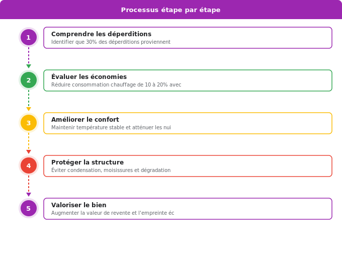 Pourquoi isoler ses combles perdus : enjeux et bénéfices Schéma flowchart 3. Aide Énergétique — Pourquoi isoler ses combles perdus : enjeux et bénéfices