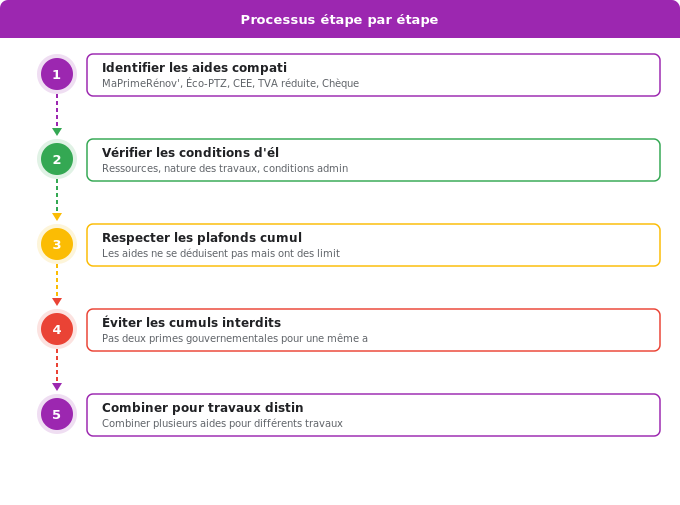 Schéma flowchart 3. Aide Énergétique — Quelles aides se cumulent avec MaPrimeRénov’ ?