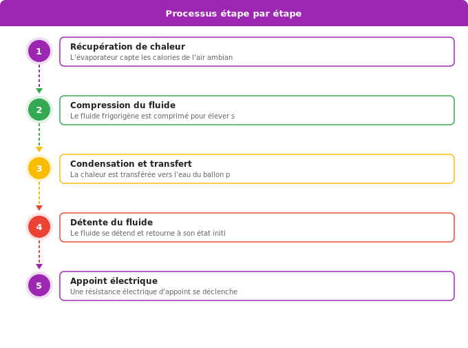 Fonctionnement : comment ça marche vraiment ? Schéma flowchart 3. Aide Énergétique — Fonctionnement : comment ça marche vraiment ?