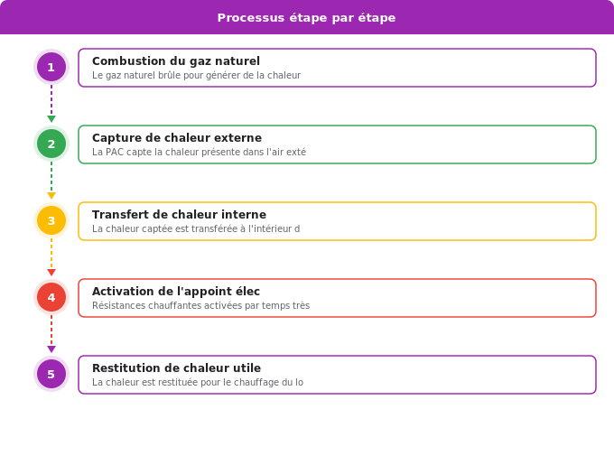 Schéma flowchart 3. Aide Énergétique — Fonctionnement et rendement : les différences clés