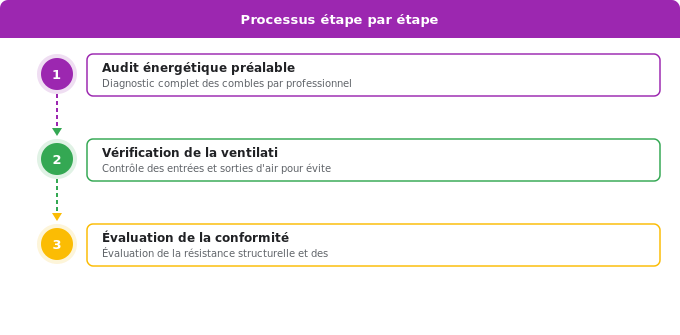 Préparation et diagnostic avant l’installation Schéma flowchart 3. Aide Énergétique — Préparation et diagnostic avant l’installation
