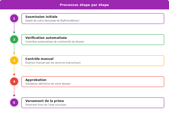 Les 5 phases clés du parcours MaPrimeRénov’ Schéma flowchart 3. Aide Énergétique — Les 5 phases clés du parcours MaPrimeRénov’