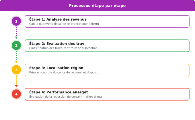 Les 4 critères clés qui déterminent votre montant Schéma flowchart 3. Aide Énergétique — Les 4 critères clés qui déterminent votre montant