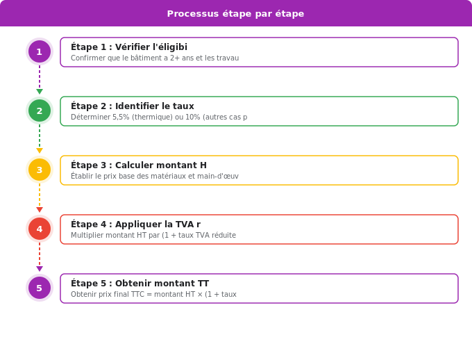 Comment fonctionne la TVA réduite sur les travaux ? Schéma flowchart 3. Aide Énergétique — Comment fonctionne la TVA réduite sur les travaux ?