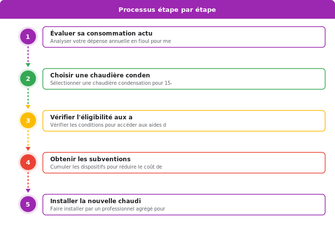 Schéma flowchart 3. Aide Énergétique — Pourquoi remplacer une chaudière fioul : économies et aides 