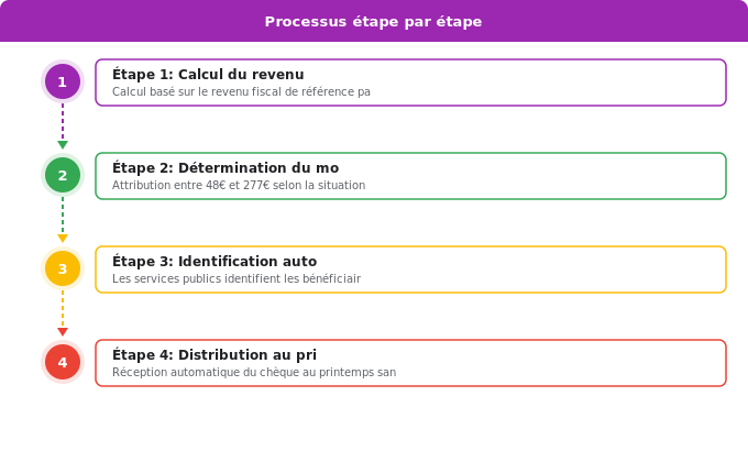Schéma flowchart 3. Aide Énergétique — Quel est le montant du chèque énergie en 2026 ?